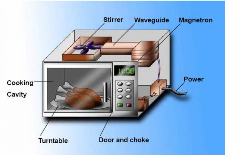 Top 7 Microwave Oven Uses And Functions Know The Principles Kitchencav